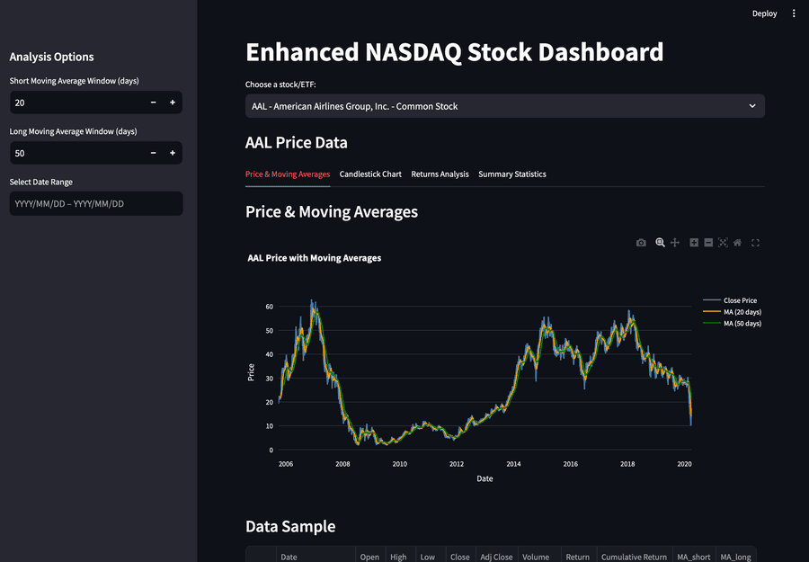 NASDAQ Data Analysis