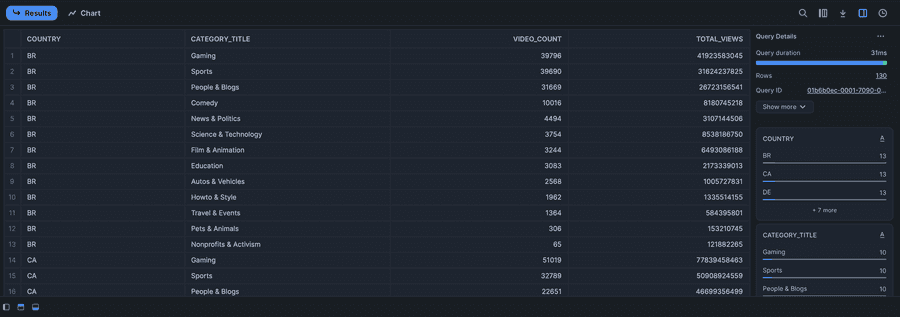 YouTube-Trending-Data-Lakehouse-with-Snowflake